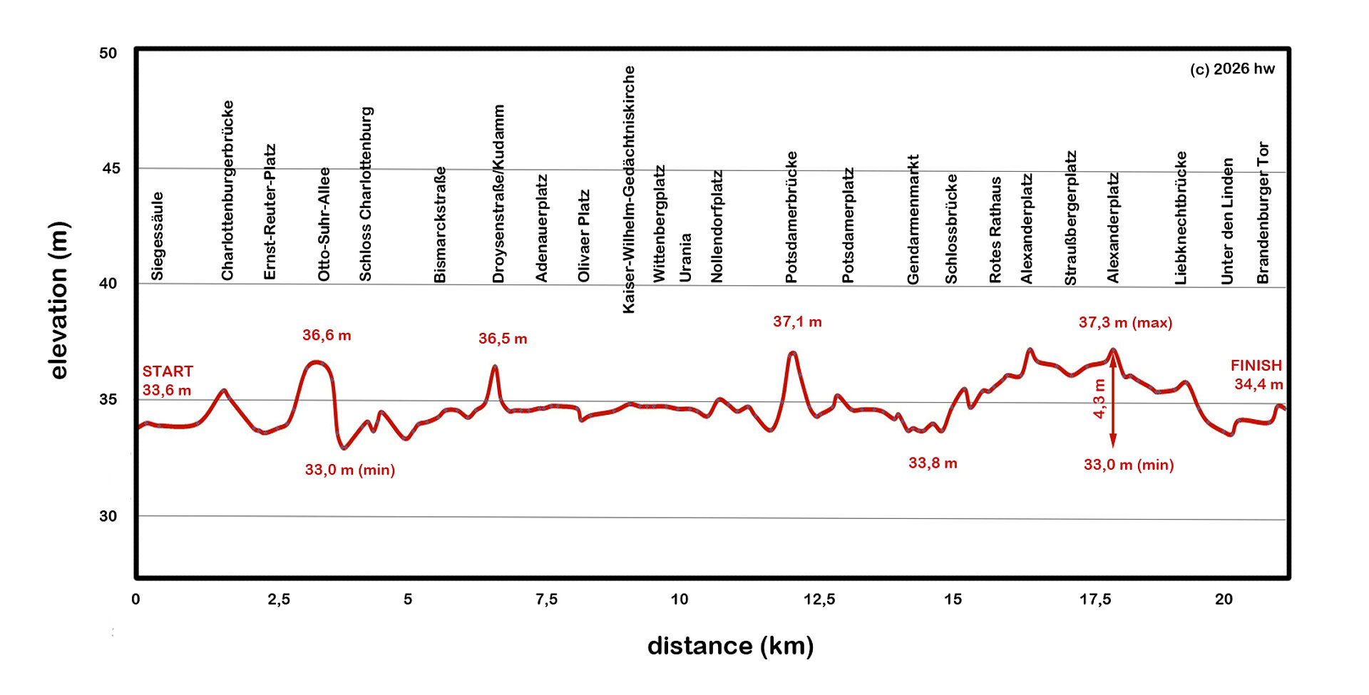 Elevation profile of the course as a line graph with a maximum elevation difference of 4.3 m. A detailed description can be found via the link below.