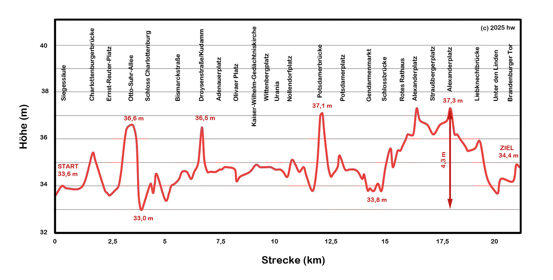 Höhenprofil der Strecke als Liniengraph mit einem maximalen Höhenunterschied von 4,3 m.