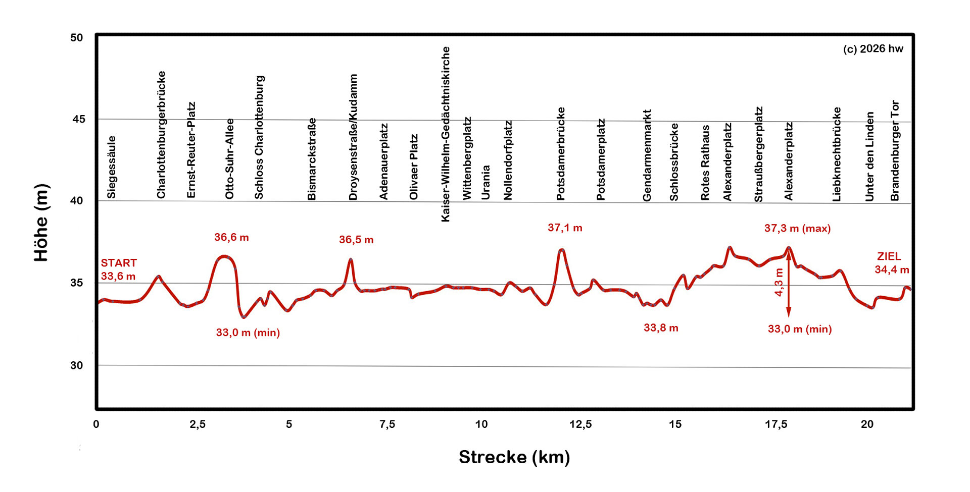 Höhenprofil der Strecke als Liniengraph mit einem maximalen Höhenunterschied von 4,3 m. Ausführliche Beschreibung unter nachfolgendem Link.