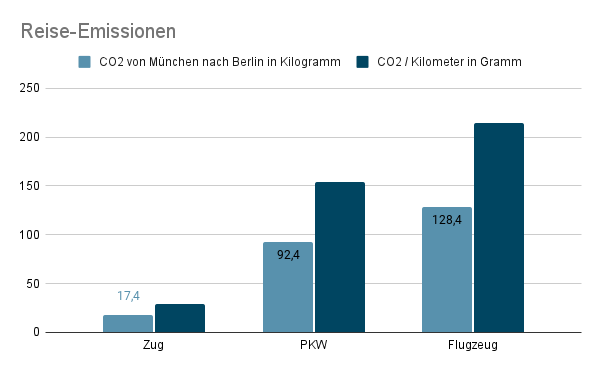 Reise-Emissionen im Vergleich